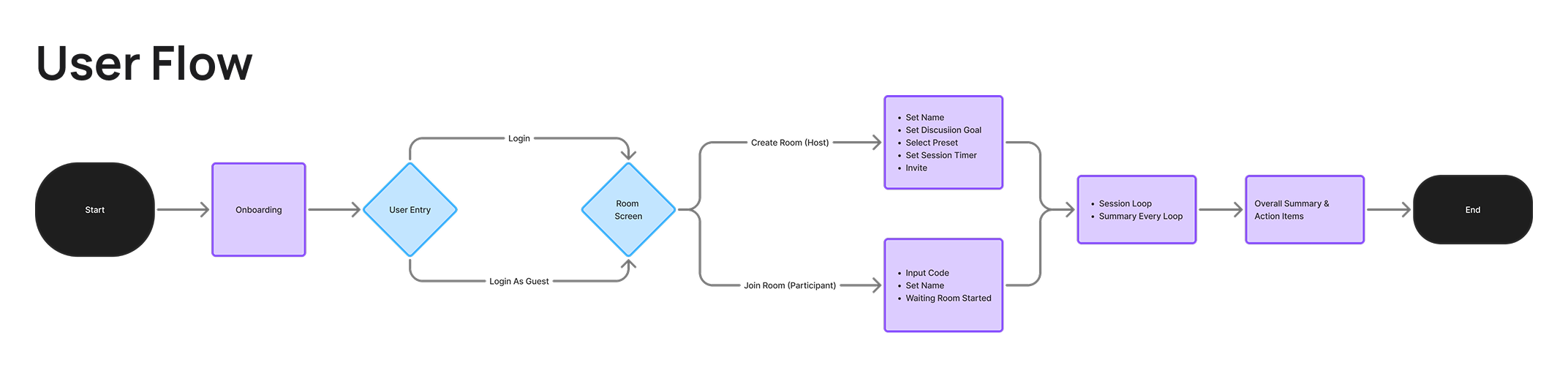 Wais core flow diagram